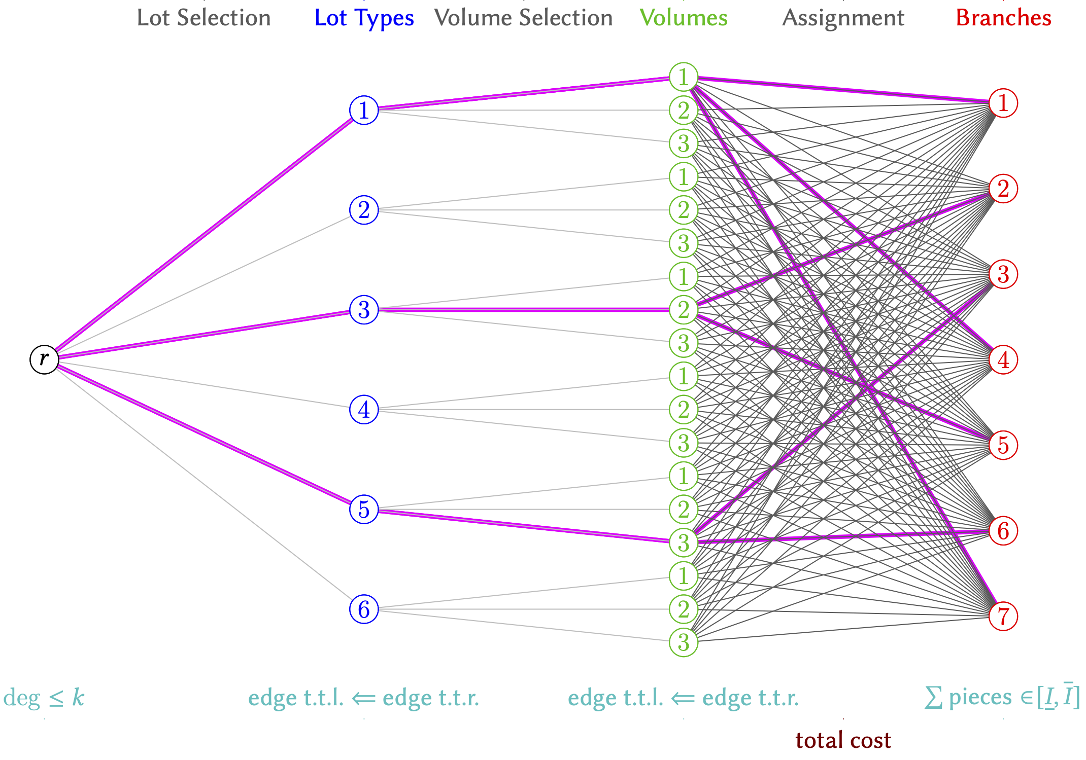 Graphical Representation of the Lot-type Design Problem